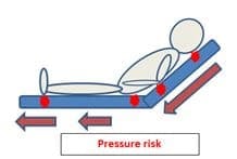 pressure risk in bed